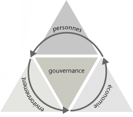 triangle de gouvernance