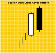 Dark cloud cover pattern forex