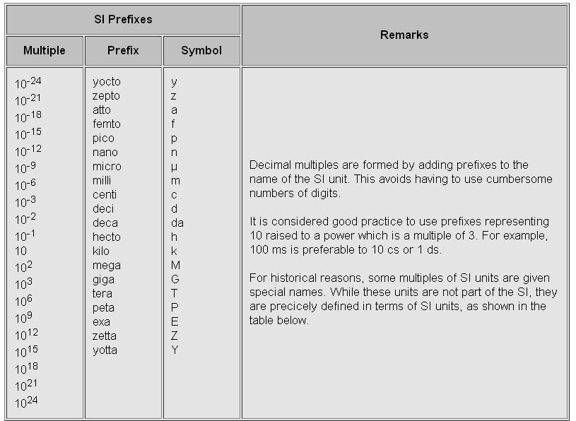 Si Prefix Table