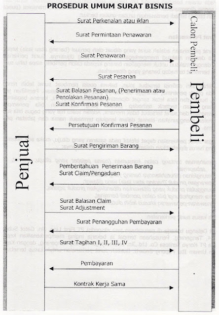 Correspondence Business Indonesian Prosedur Dan Istilah Bisnis