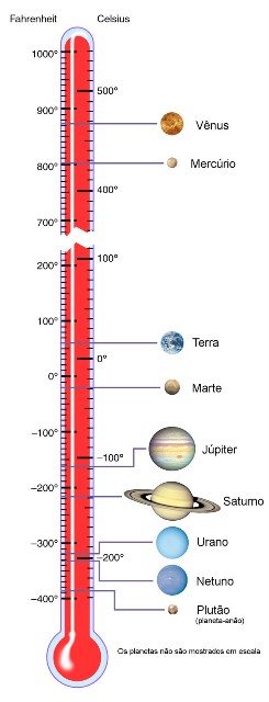 Temperatura média dos Planetas