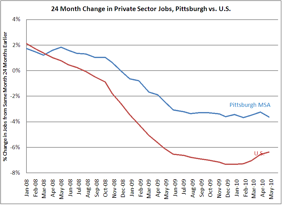 at private sector jobs,