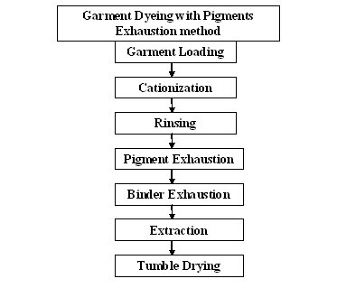what is pigment dyeing pigment dyeing process process knit dyeing process flow chart