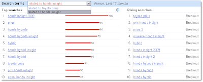 Related & rising search terms - Honda Insight - France - last 12 months