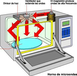 horno microondas