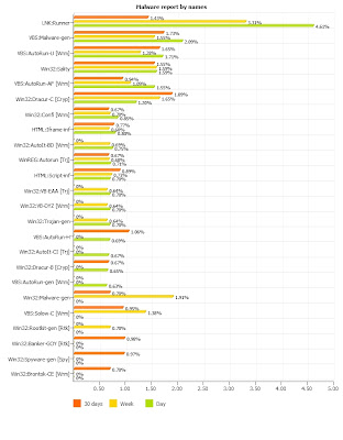 reporte de malware reporte de malware 2010 Avast!