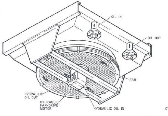 Wiring panel: Typical Oil Cooler Assemblies Air Oil wirh Hydraulic Fan