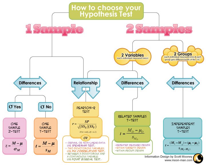 Dissertation Test Hypothesis