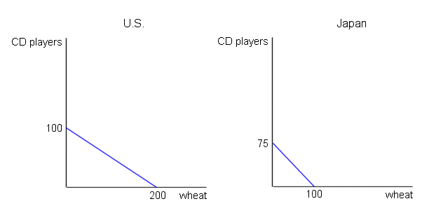 Comparative+advantage+graph