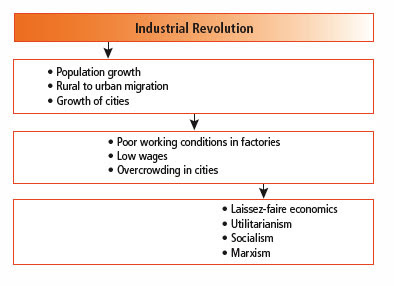 Cause And Effect Chart Of The Industrial Revolution