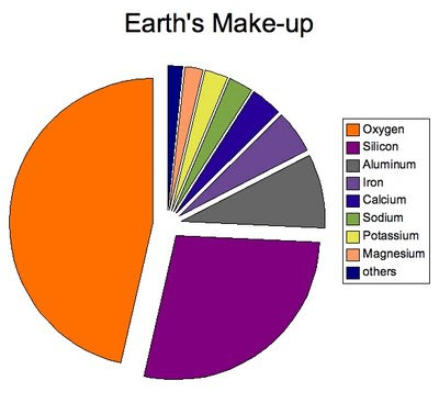 Earth S Crust Pie Chart