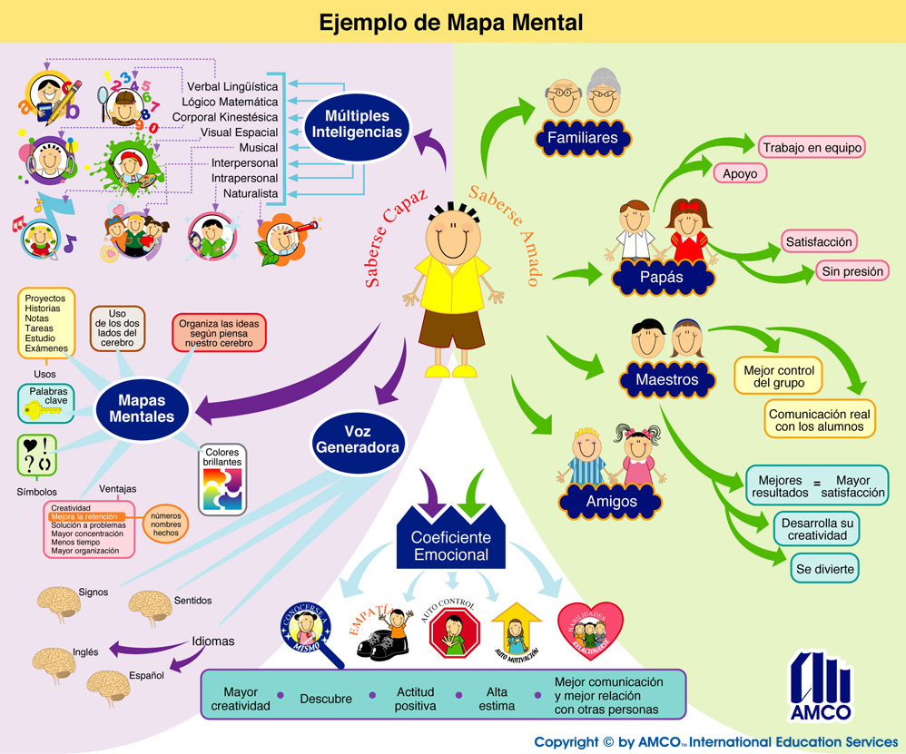 Ejemplos De Mapa Mental Ejemplos De Mapa Mental