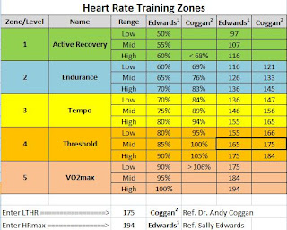 Hr Zones