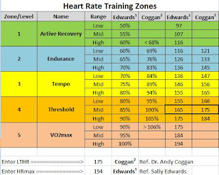 Heart Rate Training Zones Chart