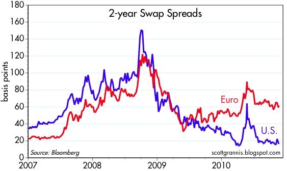 Greece Credit Default Swaps Chart