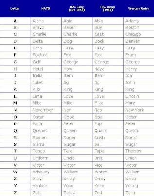 Faa Phonetic Alphabet Chart