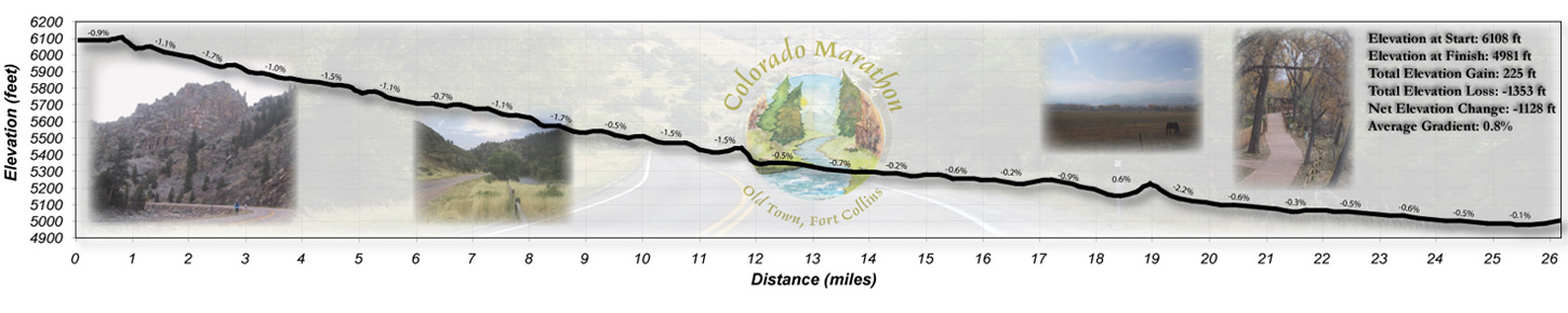 Colorado Marathon Elevation