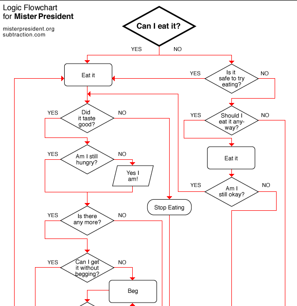 logic flow charts