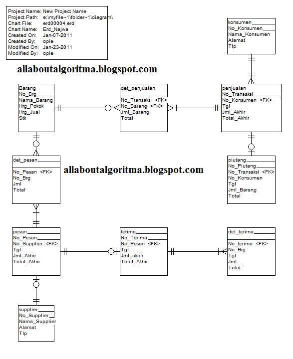 Desain Database Konseptual | tugas analisa dan desain sistem erd dan konseptual Desain Database Konseptual | tugas analisa dan desain sistem erd dan konseptual