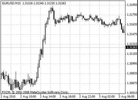 Euro us forex news