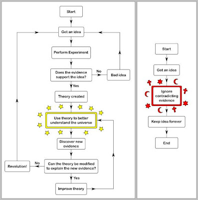 Science Faith Flowchart