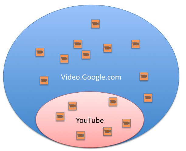 searchresearch google video is not the same as youtube venn diagram youtube