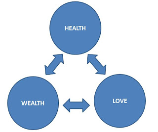 love-health-wealth