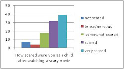 Frigthening Media Survey