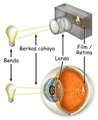 Cara Kerja Kamera