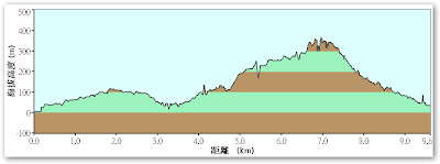 草嶺古道(福隆到大里)高度表