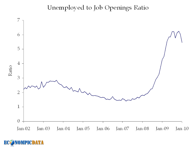 unemployment to jobs openings ration