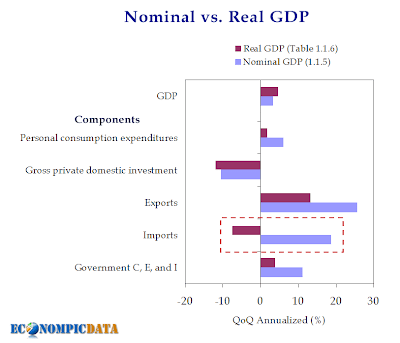 econompic nominal vs real gdp why the gdp deflator overstates gdp nominal vs real gdp