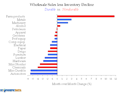 wholesale sales less inventories