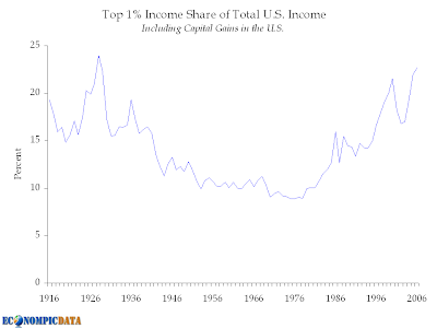 Top 1% income share of total income