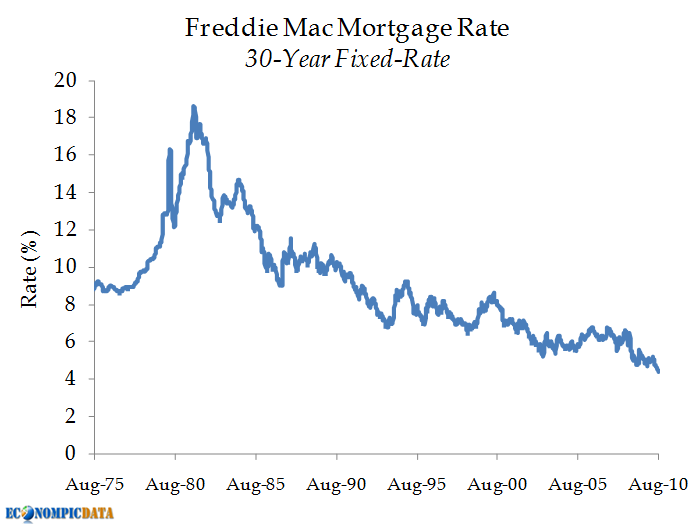 Freddie Mac 30 Year Mortgage Rate Chart