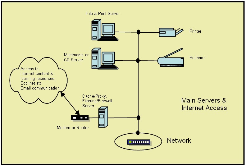 Server Functionality Model