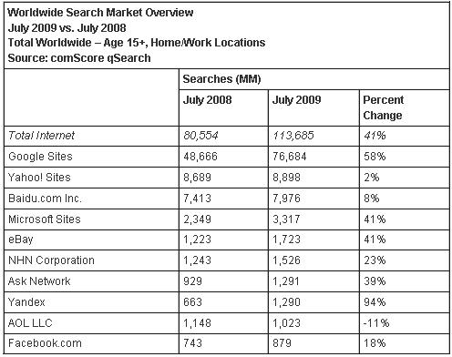 [comscore-search-09-2009-engines.jpg]