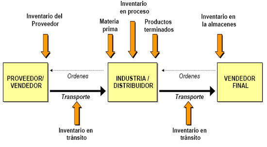 cadena de suministro manufactura logistic dolca procesos en la cadena de abastecimiento cadena de suministro manufactura logistic dolca procesos en la cadena de abastecimiento