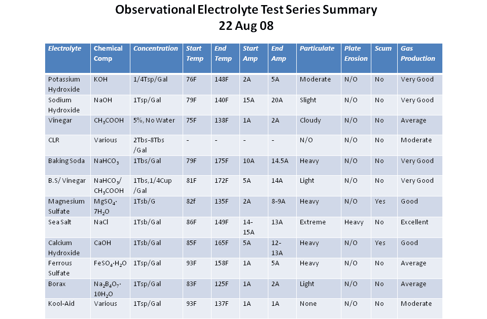Adventures in Hydroxy Gas Observational Electrolyte Test Series Summary
