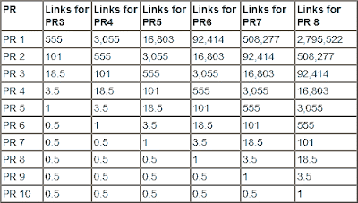 cuántos backlinks preciso para cierto PageRank ? cuántos backlinks preciso para cierto PageRank ?