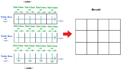 How to create tables using HTML codes