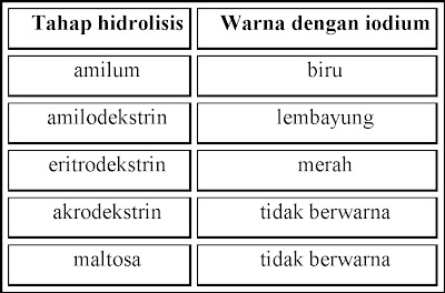 tahap+hidrolisis+amilum Laporan Biokimia Karbohidrat (Biochemistry)