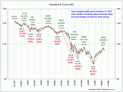 s p500 chart wild market swings 2007 2009 market folly sandp 500 chart