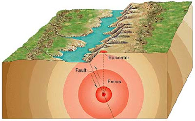 quake: epicentre - focus