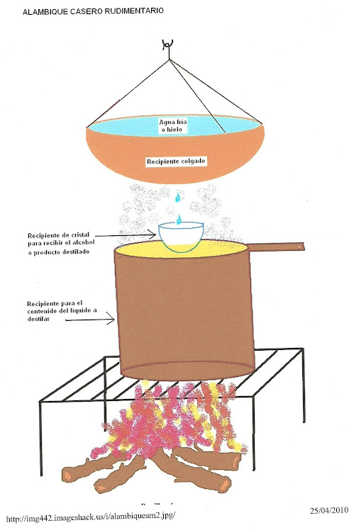 Destilación basica