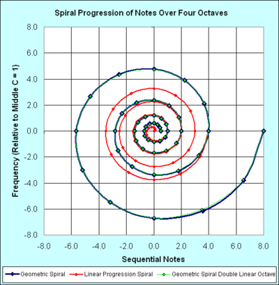 Music Spiral