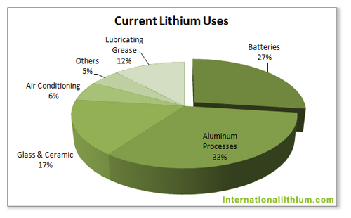Five Common Uses Of Lithium