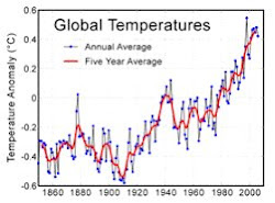 Increasing Global Temperatures
