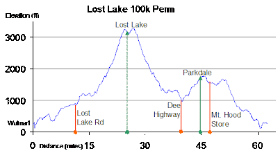 Lost Lake Elevation Profile