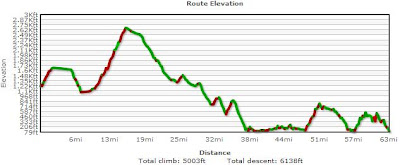 Maupin-Hood River Profile